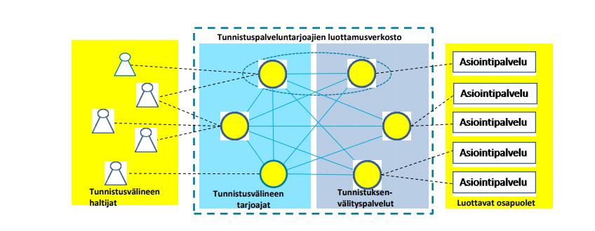 Kuva 1. Luottamusverkosto. Lähde: Viestintävirasto POP Pankin tunnistuspalvelu Tunnistuspalvelu vahvistaa asiakkaan identiteetin tunnistuksenvälityspalveluille tai asiointipalveluille.