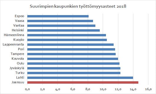 Työttömistä työnhakijoista oli naisia 39,9 % (2014), alle 25-vuotiaita 17,1 % (863) ja yli vuoden työttömänä olleita 28,1 % (1418). Työttömien määrä on kaikissa em.