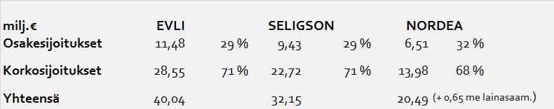 Vuosi 2018 oli sijoitusmarkkinoilla haasteellinen.