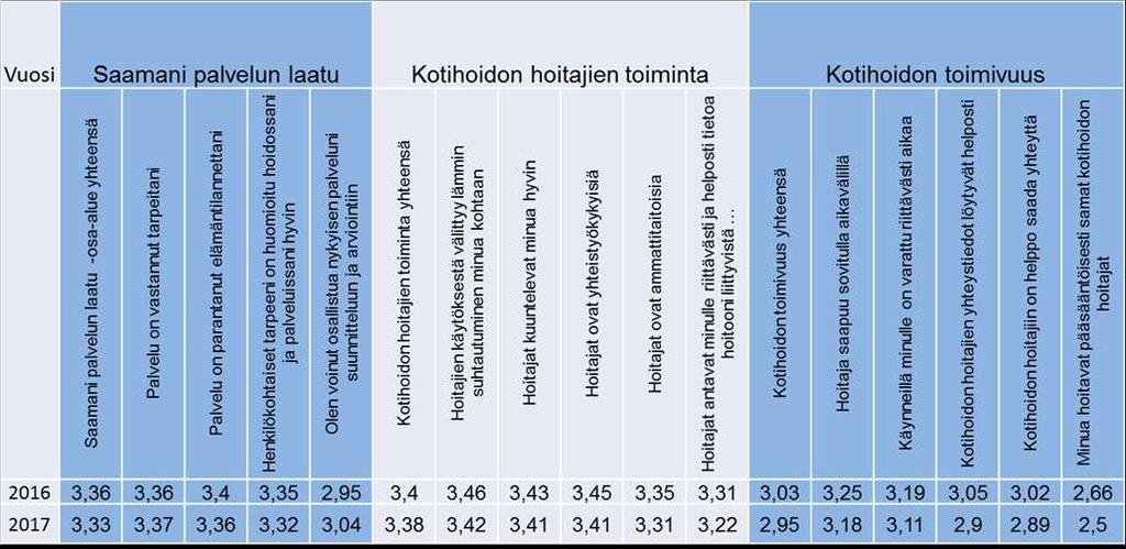 Palvelun laatu, hoitajien toiminta ja kotihoidon toimivuus, eri tekijöiden taso 2016 Kotihoito oman toiminnan