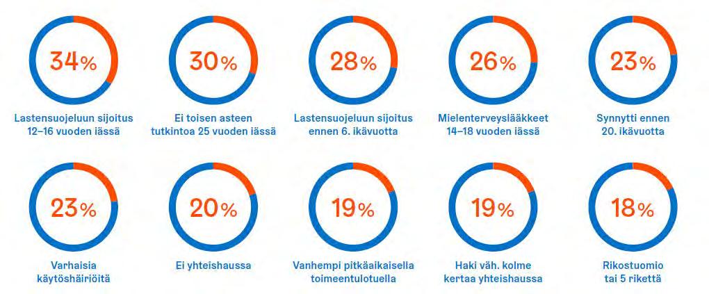 Vuonna 1987 syntyneistä syrjään jääneistä Vuonna 1987 syntyneiden aikuisena syrjään jääneiden kymmenen