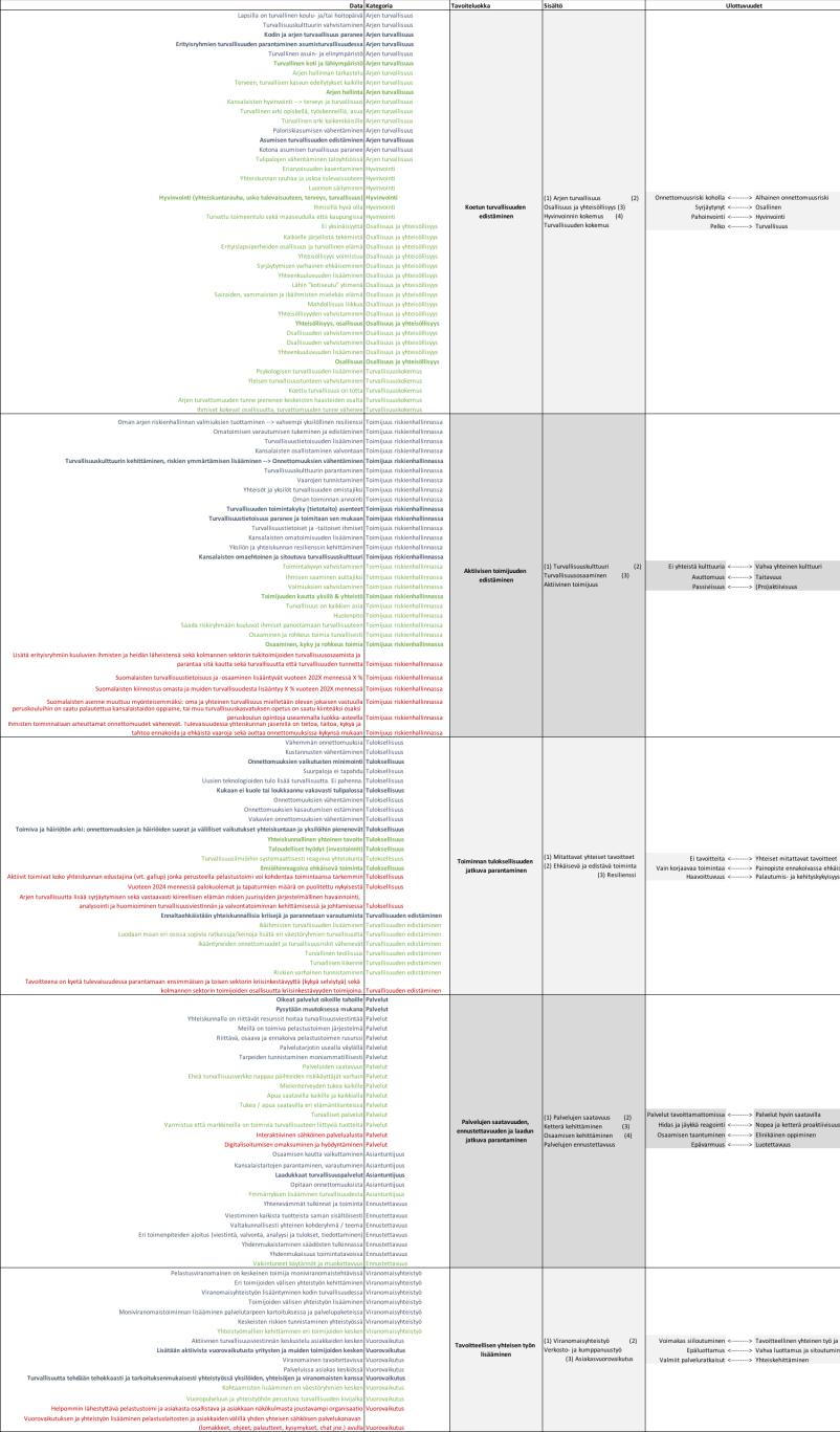 Tavoitteiden analyysin vaiheet Törmäyttämö Osallistamo Välityöskentely Lähtökohtana 141 tunnistettua tavoitetta Tavoitteiden luokittelu* 12 tavoitekategoriaan Kategorioiden yhdistäminen 5