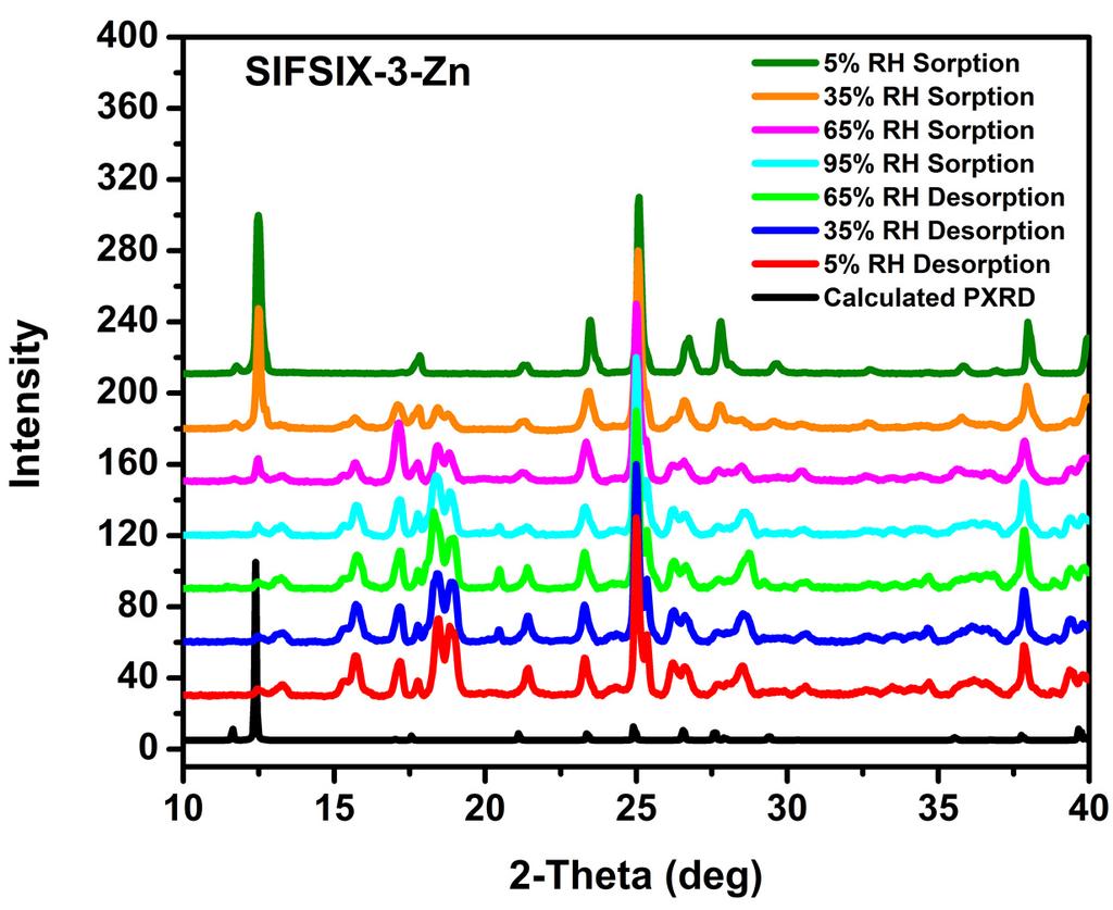 Figure S19. PXRD patterns of SIFSIX-3-Zn when exposed to varying relative humidity in a nitrogen atmosphere.