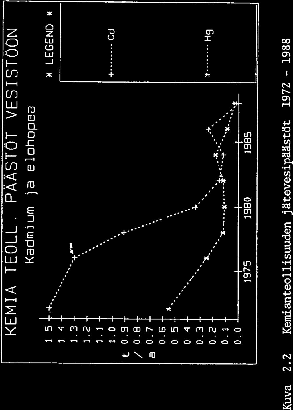 2 KemianteolUsuuden jätevesipäästöt 1972-1988 KEMIANTEOLLO PÄÄSTÖT VESISTÖÖN (Kemira Oy,