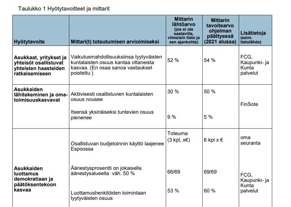 Espoon kaupunki Osallistuva Espoo poikkihallinnollinen kehitysohjelma Osallistuva Espoo -kehitysohjelma on Espoon kaupungin poikkihallinnollinen kehitysohjelma valtuustokaudella 2017 2021.