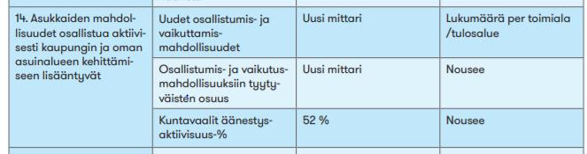 Vantaan kaupunki Osallisuuden edistäminen on kirjattu valtuustokauden 2018-2021 strategian yhden painopisteen strategiseksi tavoitteeksi: Painopistealue: Edistämme asukkaiden hyvinvointia sisältää