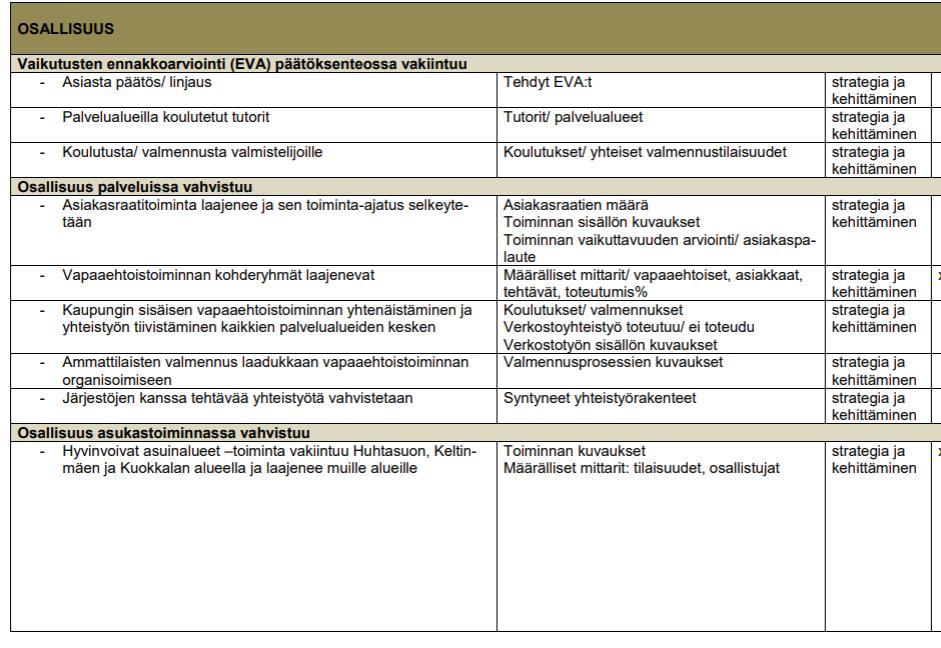 Jyväskylä Osallistuvat ja hyvinvoivat asukkaat (yksi strategian neljästä kärjestä, joiden toteuttamiseksi on kirjattu 23 teemaa) 1) Lisäämme lasten ja nuorten mahdollisuuksia terveeseen kasvuun ja