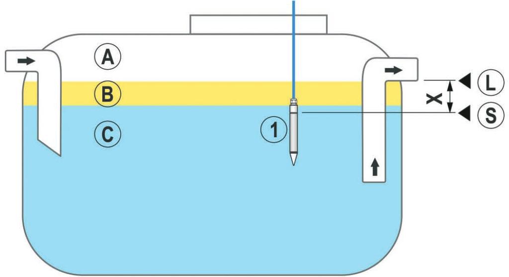 2 Öljyanturin asennus idoil-oil Anturi on upotettava aina nesteeseen. Hälytys aktivoituu, kun öljykerros saavuttaa hälytyksen kytkentäpisteen S. Huomioi myös öljynerottimen asennusohjeet.