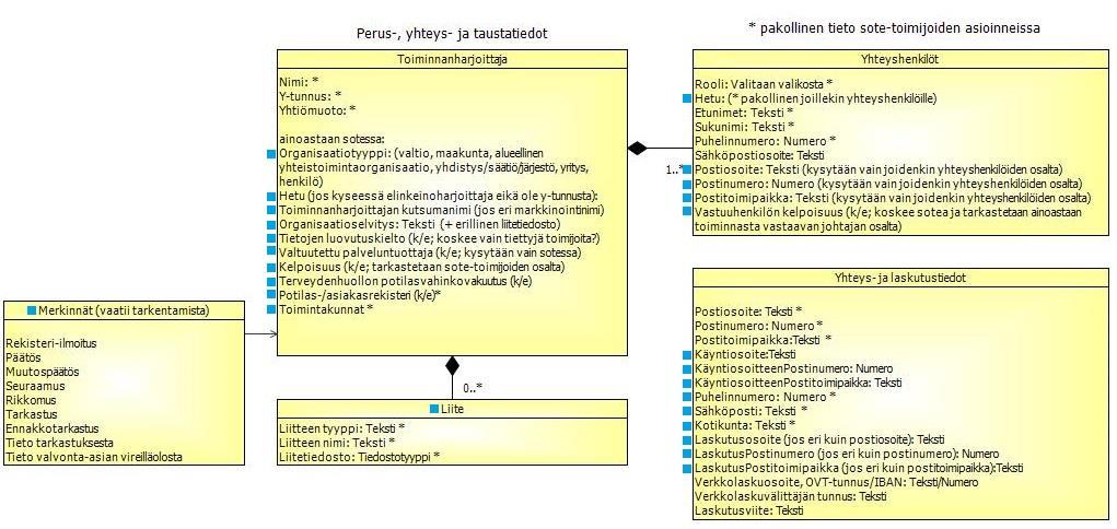 Loogiset tietomallit täydennettiin ja