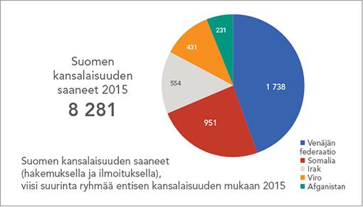 Nykyään Suomeen tullaan ennen kaikkea perhesyiden takia. Yleisimmät syyt tulla Suomeen vuonna 2014 ovat liittyneet rakkauteen ja perheeseen.