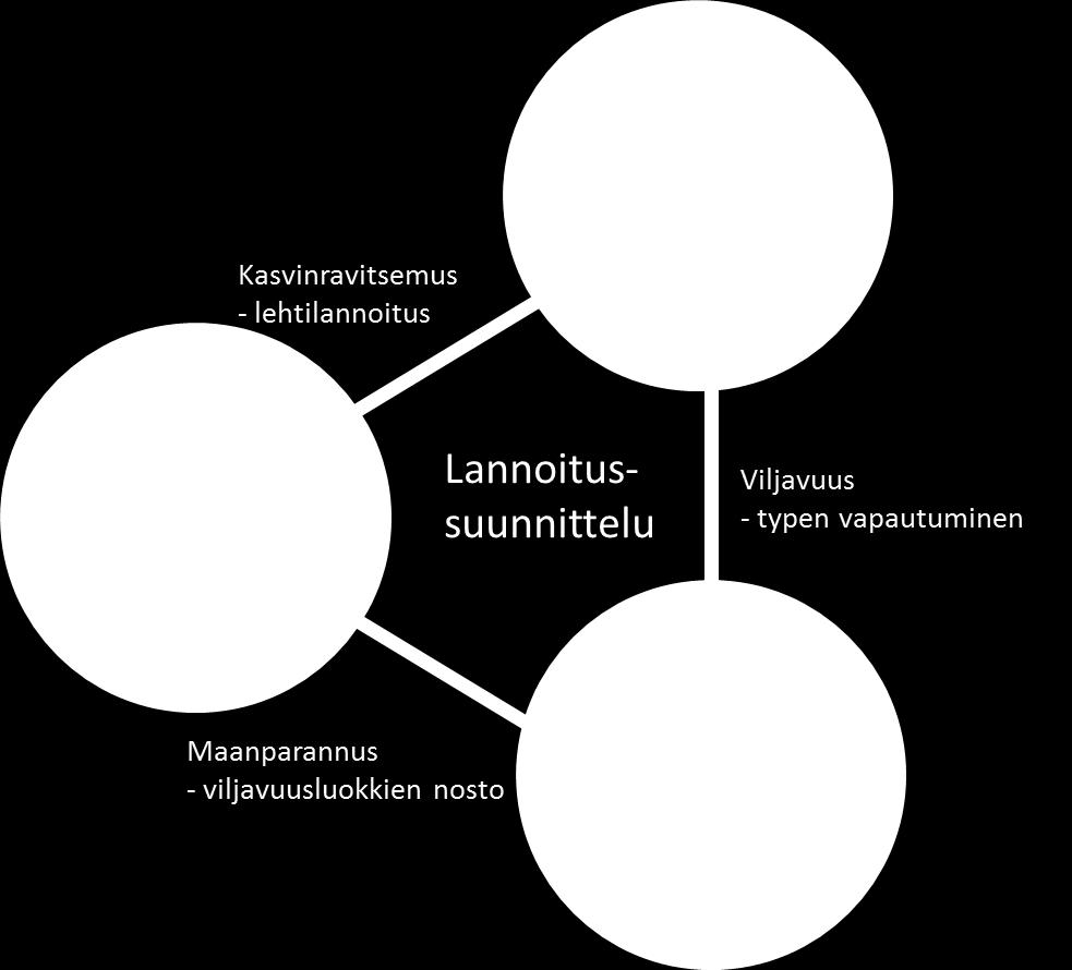 Hyvä lannoitus täydentää kasvin ja maaperän vuorovaikutusta Kasvin ravinnetarve