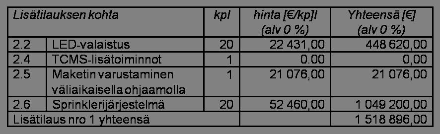Helsingin kaupunki Pöytäkirja 4 (6) 133 Lisätilaus metrojunayksiköiden M300 hankintasopimukseen koskien LED valaistusta, TCMS-lisätoimintoja, Maketin varustamista väliaikaisella ohjaamolla sekä