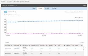Skenaariot: Seuraa Office 365:n omaksumista organisaatiossa 25 Seuraa Office