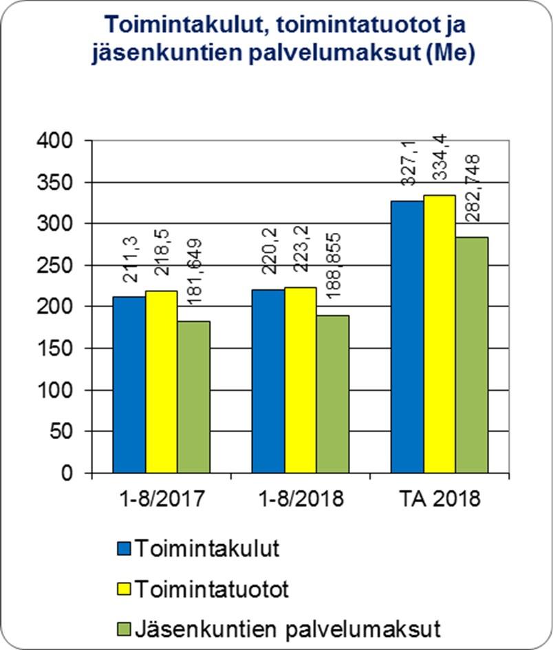 myös päivystyskäyntien määrä on hieman lisääntynyt. Hoitojaksojen määrä on vähentynyt edelliseen vuoteen verrattuna ja hoitopäivien määrä on edellisen vuoden tasolla.