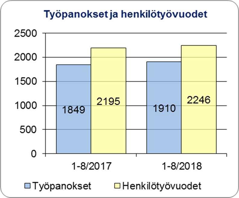 37,2 1 281 423 33,0-10,4 423 1 281 Muut toimintatuotot 2 299 1 464 63,7 2 183 1 452 66,5-0,8 1 719 2 279 Toimintatuotot yhteensä 338 861 215 799 63,7 334 392 223 220 66,8 3,4 223 985 344 841