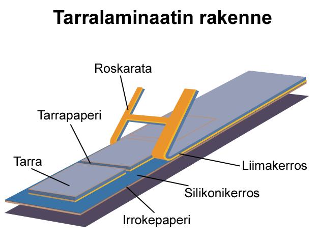 TAMPEREEN AMMATTIKORKEAKOULU TUTKINTOTYÖ 7(28) 3 TEORIAOSA 3.1 Irrokepaperi Tarralaminaatin rakenne ja valmistus Tarralaminaatin rakenne voidaan jakaa neljään toisistaan poikkeavaan kerrokseen.