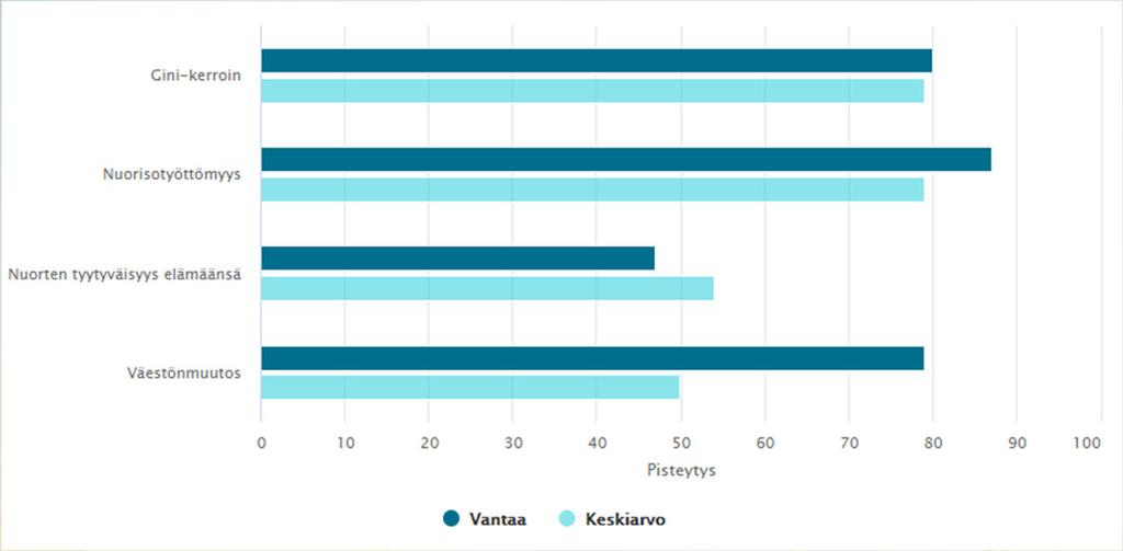 MayorsIndicators tarjoaa kunnille mahdollisuuden mitata sosiaalista kestävyyttä ajankohtaisilla indikaattoreilla 10.