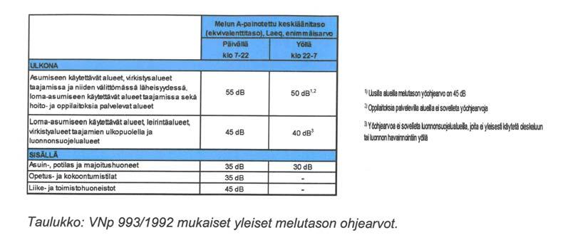 9 Huomioiden meluselvityksen tiedot, kaavaan on merkitty melua koskeva määräys: Uudisrakentamisessa rakenteiden tulee olla sellaiset, ettei asuinhuoneisiin liikenteestä aiheutuva melu ylitä yöllä 30