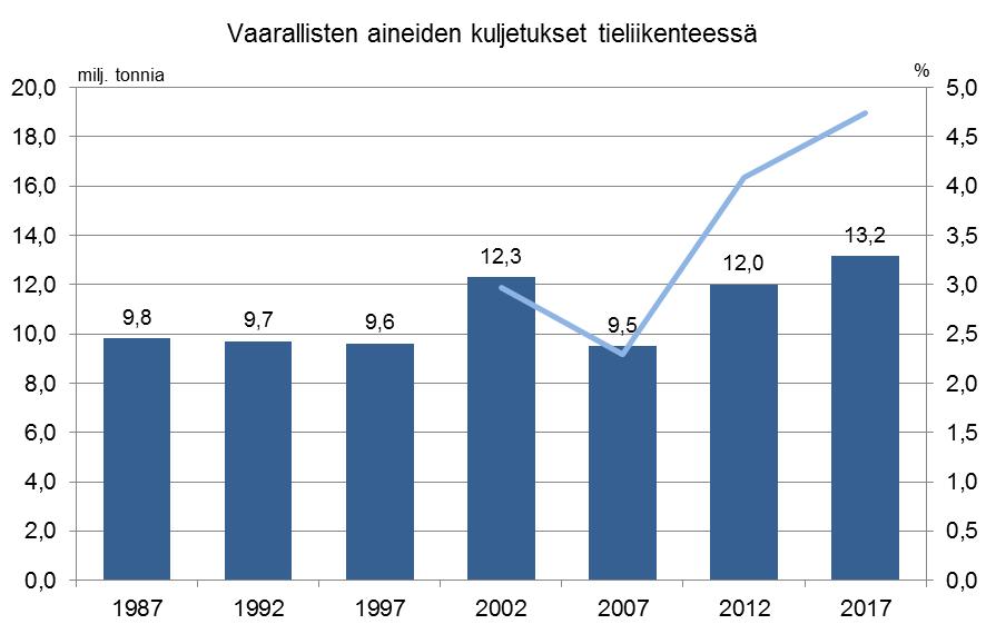 Kuva 1. Vaarallisten aineiden kuljetukset tieliikenteessä vuosina 1997 2017 ja osuus tieliikenteen tavarakuljetusten kokonaismäärästä (lähteet: kyselytutkimus, Trafi 2013, SVT 2018).