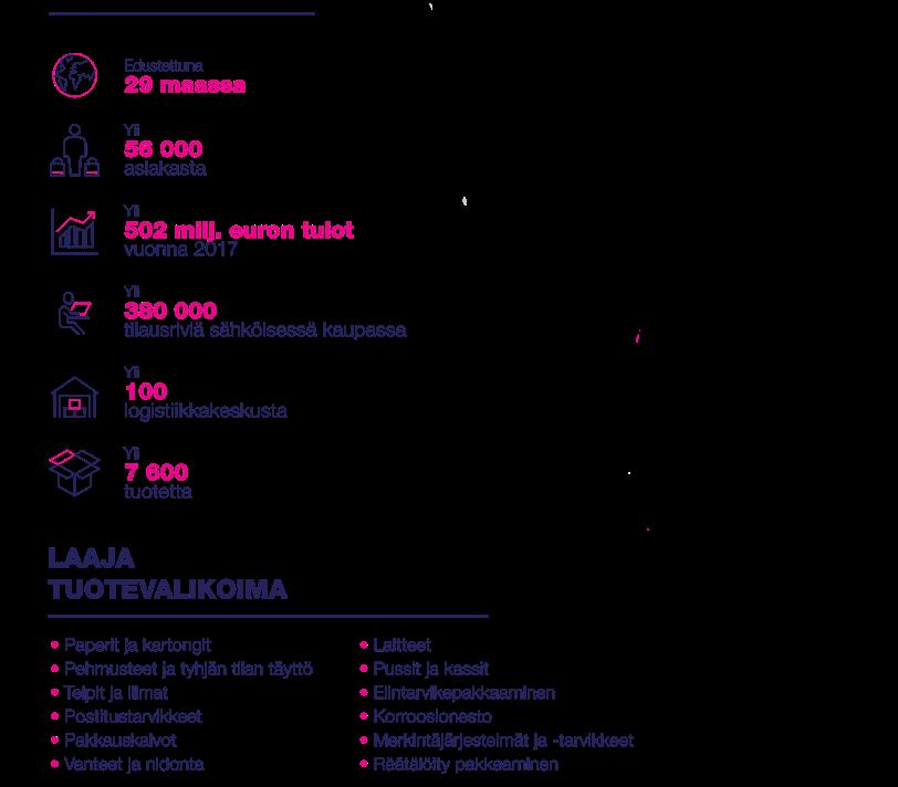 OLEMME NRO 1 EUROOPASSA TEOLLISESSA PAKKAAMISESSA AVAINLUVUT Edustettuna 28 maassa Yli 55 000 asiakasta Yli 517 milj.