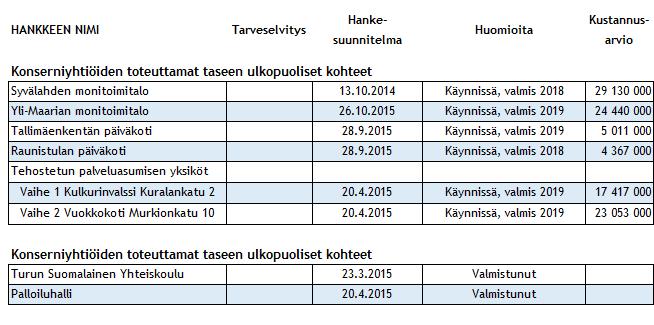 200 Ostot 200 000 0 Hankesuunnitelmat 16 668 600 000 134 116