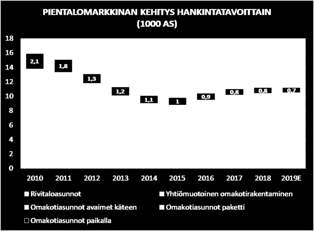 Palvelumyynti kasvussa Talopakettimyynti laskussa Vuonna 2018 omakotitalopaketteja