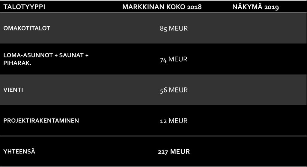 Hirsitalomarkkina: yhteenveto 2018 ja näkymät 2019 Lähde: