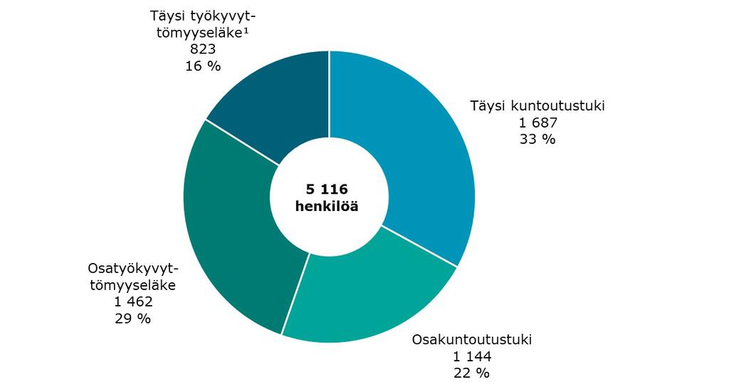 Kunta-alan palveluksesta työkyvyttömyyseläkkeelle