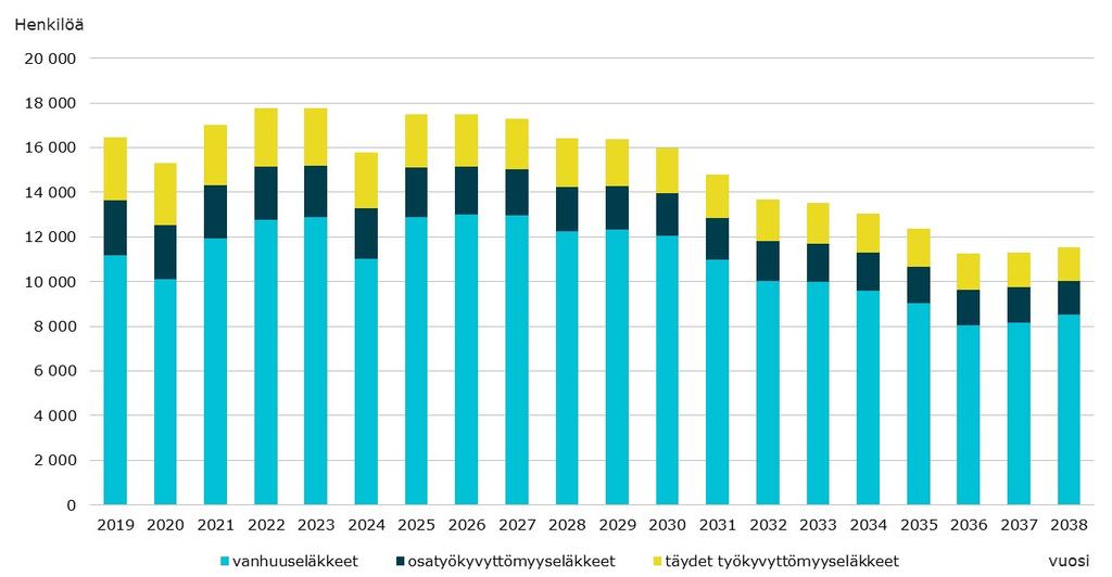 Kunta-alan eläköitymisennuste 2019 2038 Vuoden 2017 lopun työ- ja