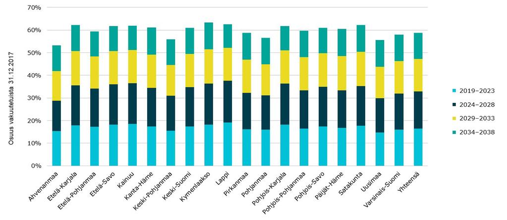 Kunta-alan eläköitymisennuste 2019-2038 maakunnittain, kaikki eläkelajit yhteensä Vuoden 2017