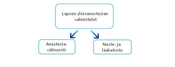 8 3 TEOREETTISET LÄHTÖKOHDAT Opinnäytetyömme aiheena on lapsen yleisanestesian valmistelujen erityispiirteet, josta teemme tuotoksena PowerPoint-oppimateriaalia Tampereen ammattikorkeakoululle.