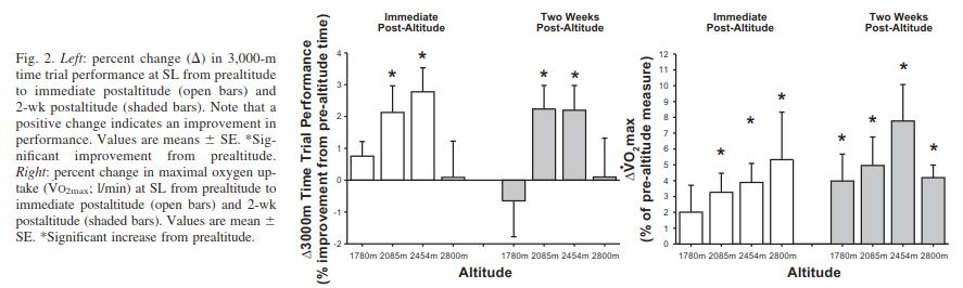 Change in exercise performance after living 28 d at 1780, 2085, 2454 or 2800 m 2085 ja 2454 m asuneet urheilijat paransivat merkittävästi (2-3%) 3 km suoritustaan merenpinnan tasolla.