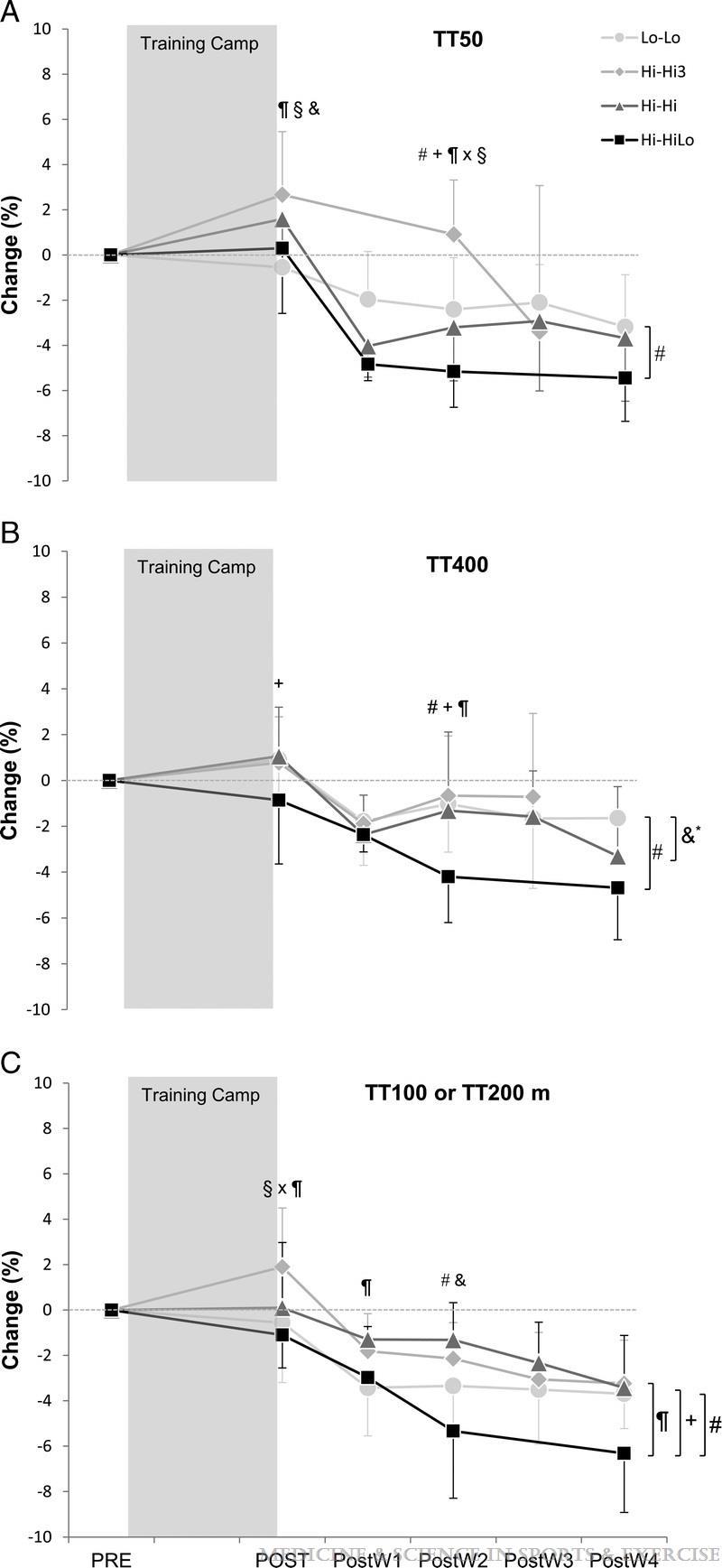 Vuoristoharjoittelun jälkeinen suorituskyky merenpinnan tasolla Altitude Training in Elite Swimmers for Sea Level Performance (Altitude Project) RODRÍGUEZ, FERRAN A.