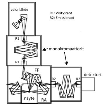 25 3.2 Spektroskooppiset menetelmät Työssä mitattiin ensiksi näytteiden absorptiospektrit sekä eksitaatio- ja fluoresenssispek t- rien intensiteetit.