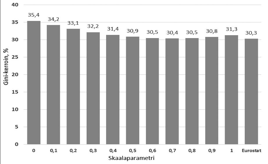 KAK 1/2019 OECD:n käyttämää neliöjuuriasteikkoa vastaa skaalaparametrin arvo 0,5. Ääritapaus on siis henkeä kohti lasketut tulot asumiskustannusten jälkeen.