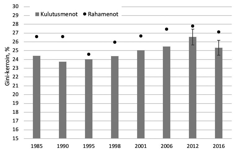 KAK 1/2019 Kuvio 8. Kulutuserot Suomessa 1985 2016, Gini-kerroin (%) Kuvio 9.