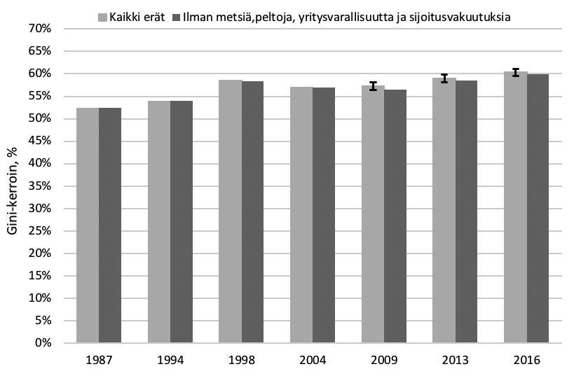 Kuvio 12. Bruttovarallisuuden Gini-kertoimet 1987 2016 eri varallisuuskäsitteillä Lähde: Tilastokeskus, kotitalouksien varallisuus (varallisuustutkimus).