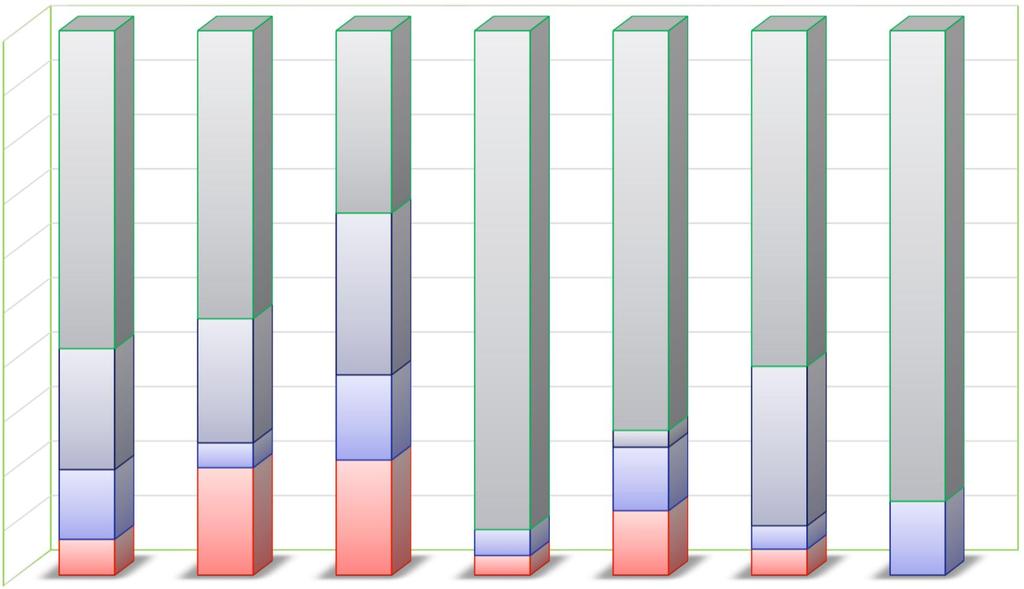 34% 58% 53% 62% 73% 30% 92% 86% Kaupungin osuus Valt.osuus Vuokra ym.