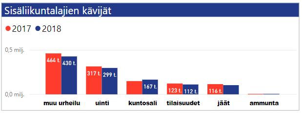 Liikuntapaikat 2018 1,1 milj.