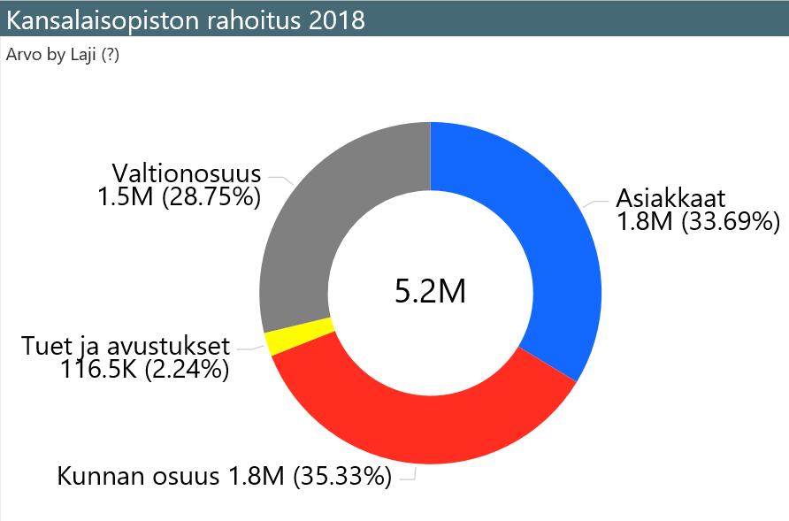 Kansalaisopiston menot olivat 5,2 M vuonna