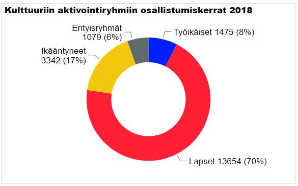 Kansalaistoiminnan aktivointi 2018 90000 80000 70000