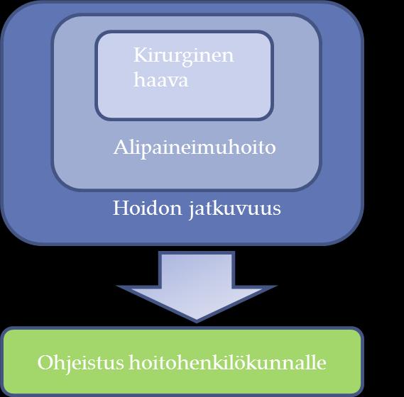 8 3 TEOREETTISET LÄHTÖKOHDAT Toiminnallisessa opinnäytetyössä valinnat pitää perustella käyttämällä alan teorioista nousevaa tietoa.