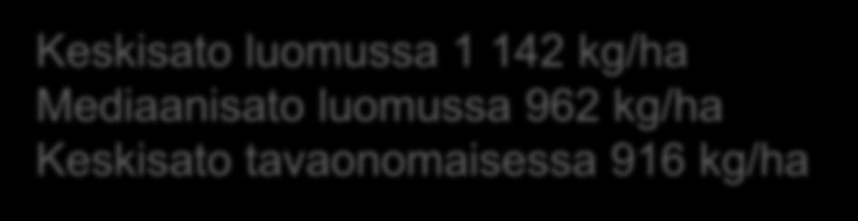 Keskisato luomussa 1 142 kg/ha Mediaanisato luomussa