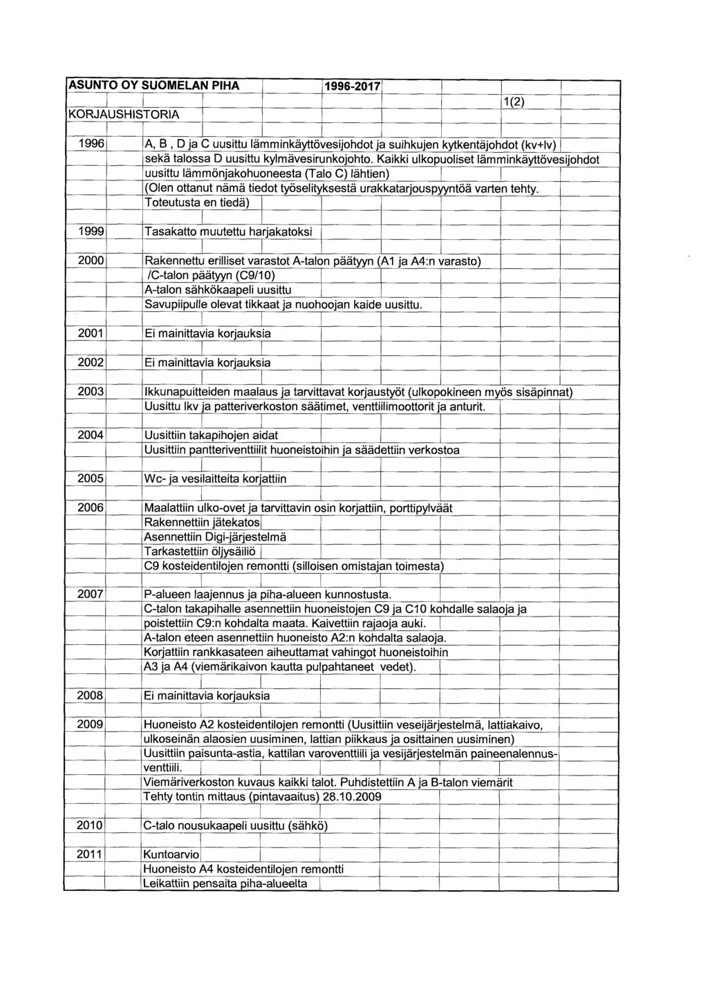 ASUNTO OY SUOMELAN PIHA 1996-2017 KORJAUSHISTORIA 1(2) 1996 A, B, D ja C uusittu lämminkäyttövesijohdot ja suihkujen kytkentäjohdot (kv+lv) sekä talossa D uusittu kylmävesirunkojohto.