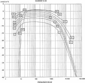 Oskilloskooppi-yhteensopiva Pinces ampèremetriques pour AC-virtapihti courant Malli Y7N (eristetty AC-virtapihti) Serie YN -sarja MN KÄYRÄT Mittausvirhe 50 Hz:ssä