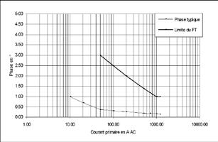 Oskilloskoppi-yhteensopiva Pinces ampèremetriques pour AC-virtapihti courant Malli C160 (eristetty AC-virtapihti) C100-sarja Serie MN KÄYRÄT 50 Hz:ssä 1000 A:n alue Mittausvirhe Vaihesiirtymä