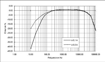 Pinces Oskilloskoppiyhteensopiva ampèremetriques pour AC-virtapihti