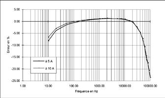 5 A:ssa 10 A:ssa TAAJUUS HZ TAAJUUS HZ KANTTISIGNAALIVASTE 1000 A:n alue