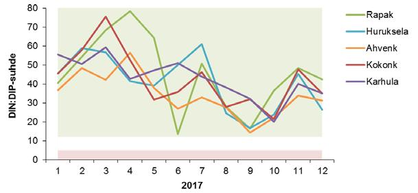 suhdeluvut (alla) eri kuukausina vuonna 2017. Fosfori on Kymijoen minimiravinne. Aineisto: Kymijoen vesi ja ympäristö ry. 5.