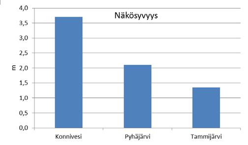 Pyhäjärven tulokset ovat yhdeltä elokuun näytteenottokerralta.